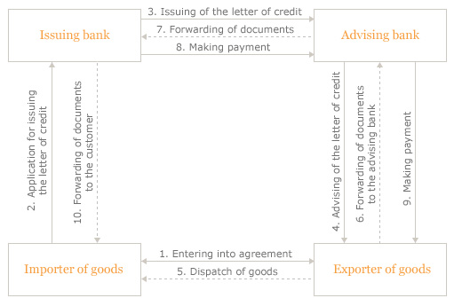ABLV Bank – Documentary Letters of Credit ABLV Bank – Documentary Letters of Credit